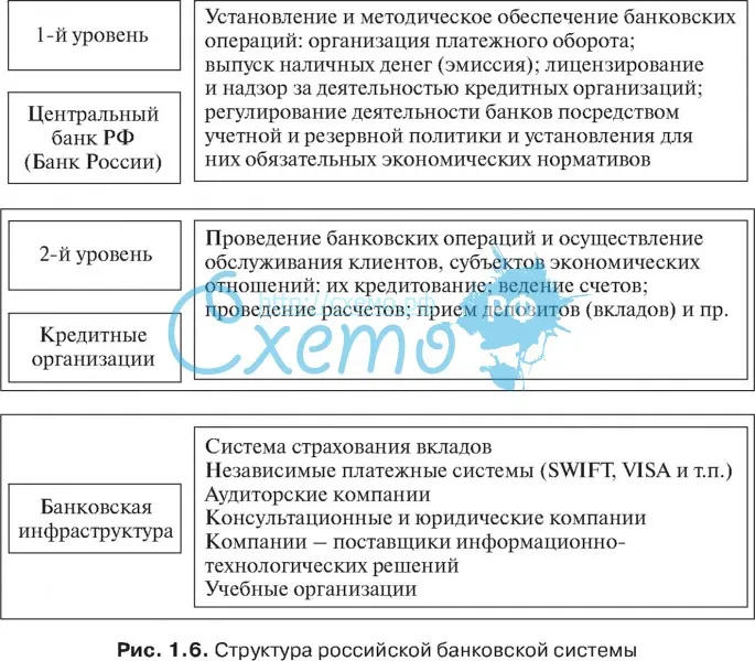 Структура российской банковской системы