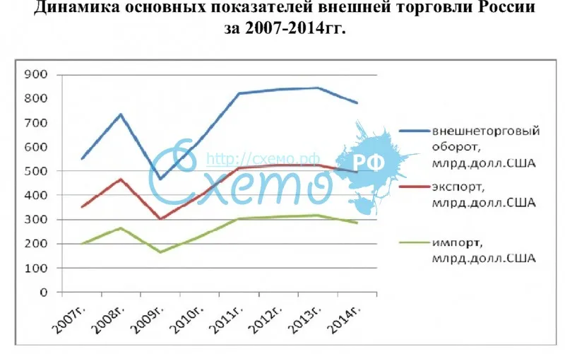 Динамика основных показателей внешней торговли России за 2007-2014 гг.