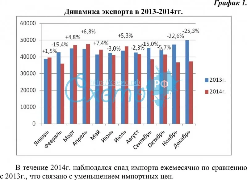 Динамика экспорта РФ в 2013-2014 гг.
