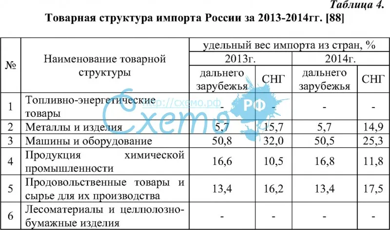 Товарная структура импорта России за 2013-2014 гг.