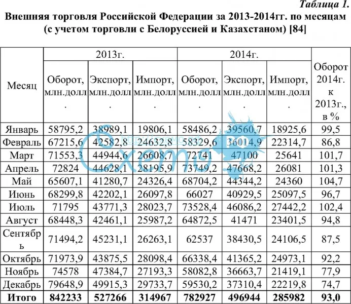 Внешняя торговля Российской Федерации за 2013-2014гг. по месяцам (с учетом торговли с Белоруссией и