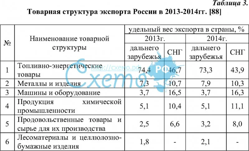 Товарная структура экспорта России в 2013-2014 гг.