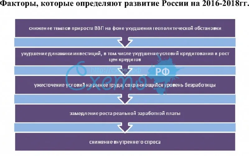 Факторы, которые определяют развитие России на 2016-2018гг.