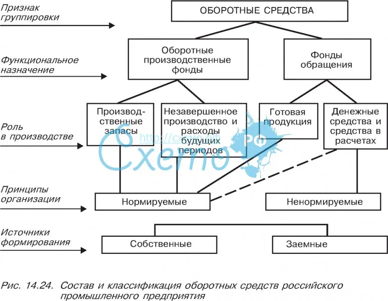 Состав и классификация оборотных средств российского промышленного предприятия