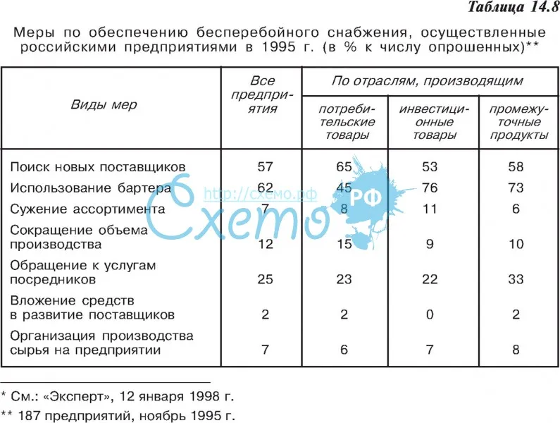 Меры по обеспечению бесперебойного снабжения, осуществленные российскими предприятиями в 1995 г.