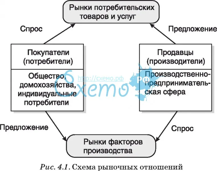 Схема рыночных отношений