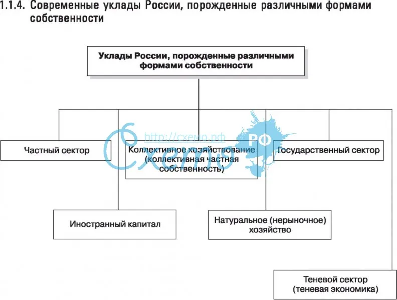 Современные уклады России, порожденные различными формами собственности