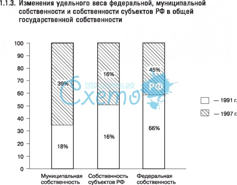 Изменения удельного веса федеральной, муниципальной собственности и собственности субъектов РФ в общ