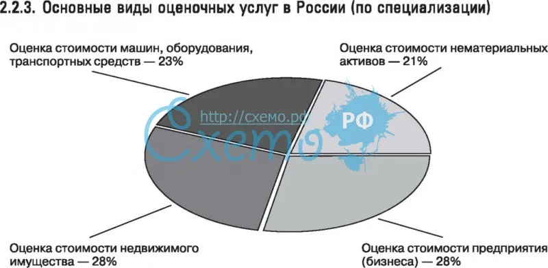 Основные виды оценочных услуг в России (по специализации)