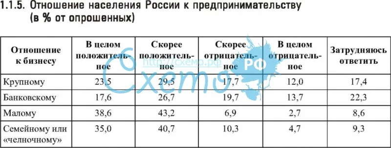 Отношение населения России к предпринимательству (в % от опрошенных)