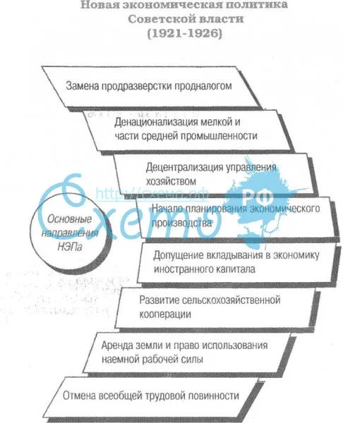 Новая экономическая политика Советской власти (1921-1926)