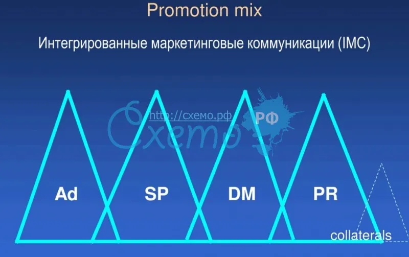 Promotion mix