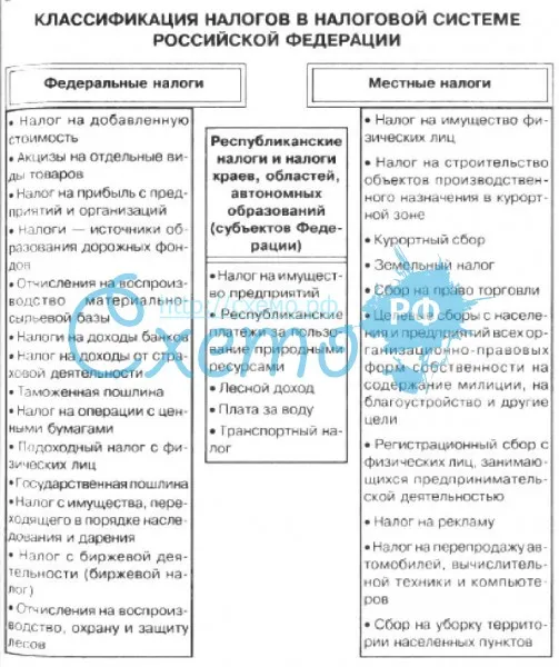 Классификация налогов в налоговой системе Российской Федерации