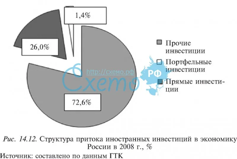 Структура притока иностранных инвестиций в экономику России в 2008 г.