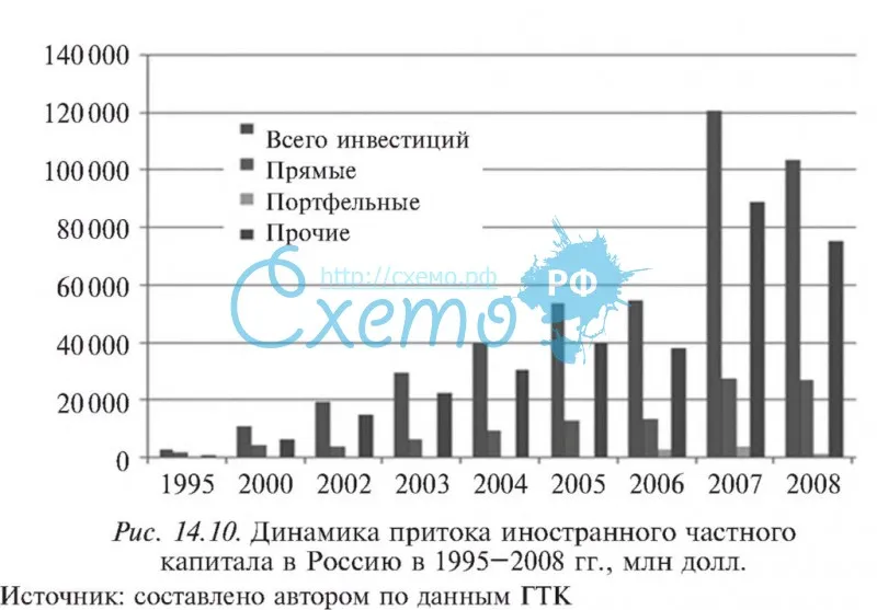 Динамика притока иностранного частного капитала в Россию в 1995–2008 гг.
