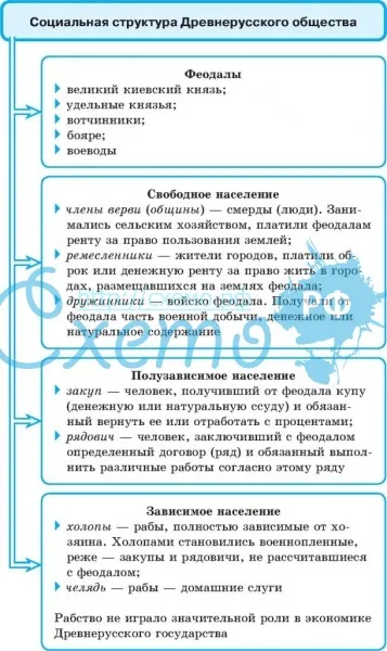 Социальная структура Древнерусского общества