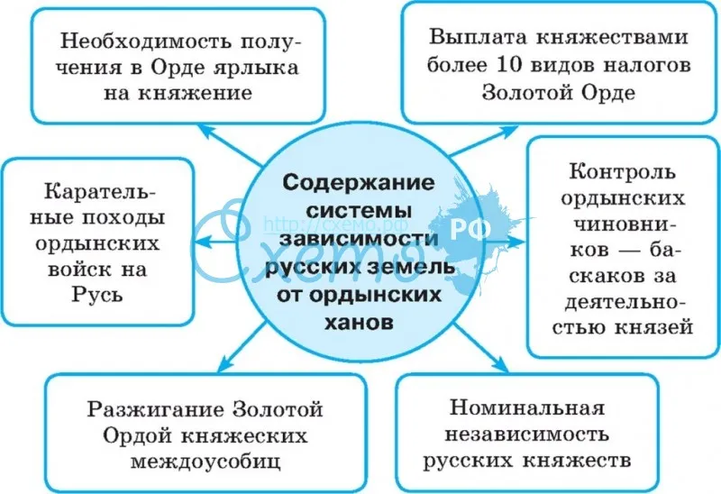 Содержание системы зависимости русских земель от ордынских ханов