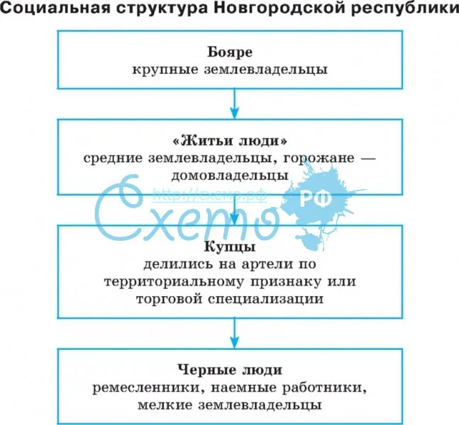 Социальная структура Новгородской республики