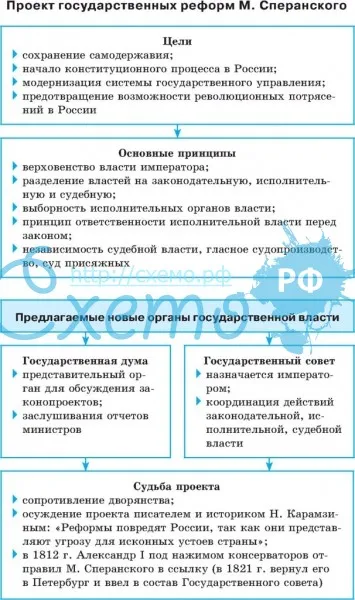 Проект государственных реформ Михаила Сперанского