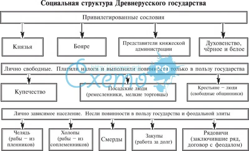 Социальная структура древнерусского государства