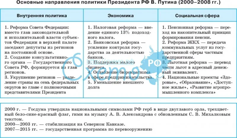 Основные направления внешней политики Владимира Вламировича Путина (2000-2008)