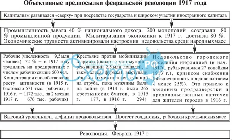 Объективные предпосылки февральской революции 1917 г.