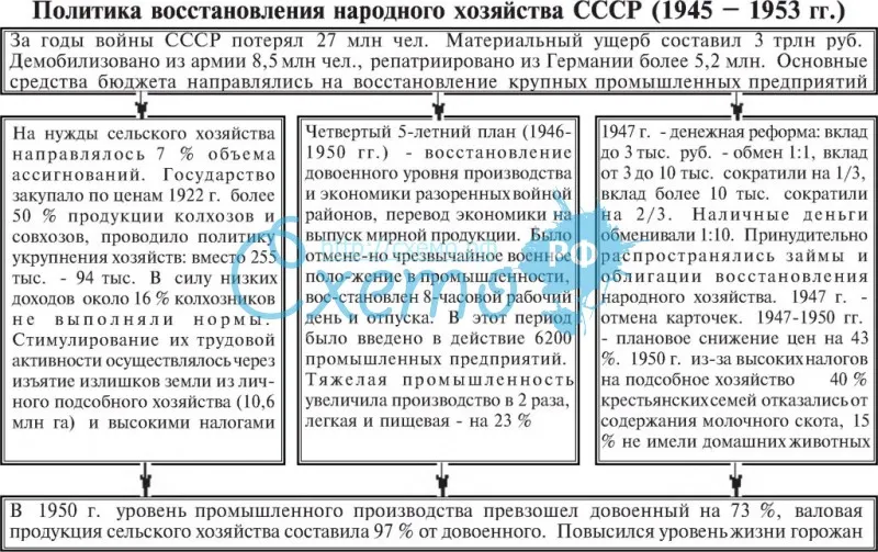 Политика восстановления народного хозяйства СССР 1945-1953 гг.