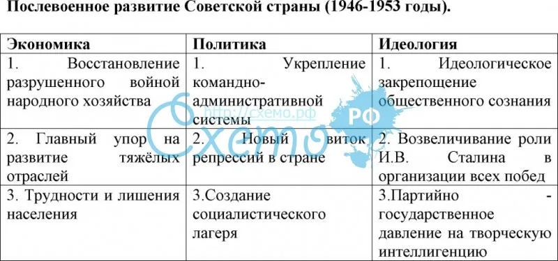 Послевоенное развитие Советской страны (1946-1953 годы)