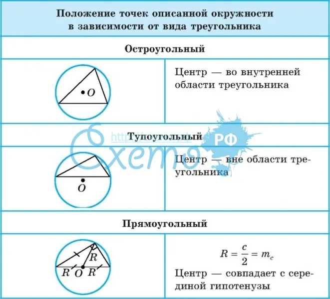 Положение точек описанной окружности в зависимости от вида треугольника