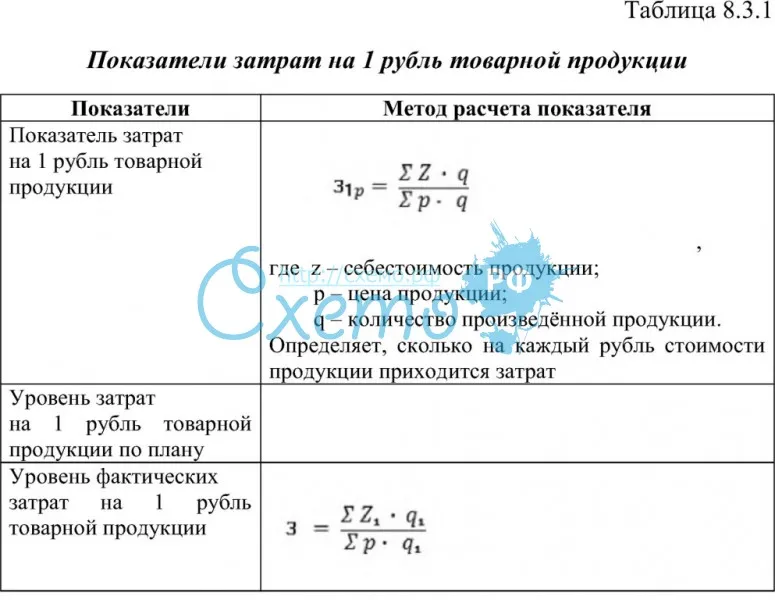 Показатели затрат на рубль товарной продукции