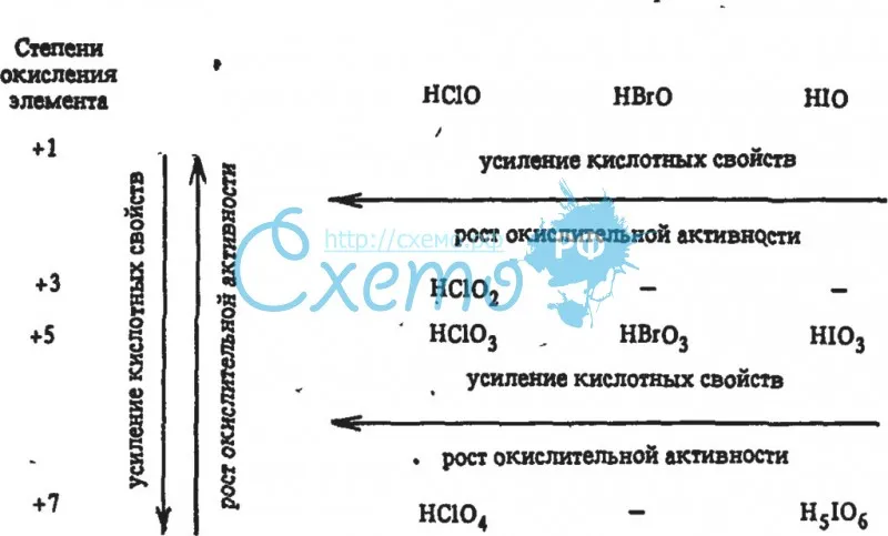 Изменения кислотных свойств и окислительной активности гидроксидов