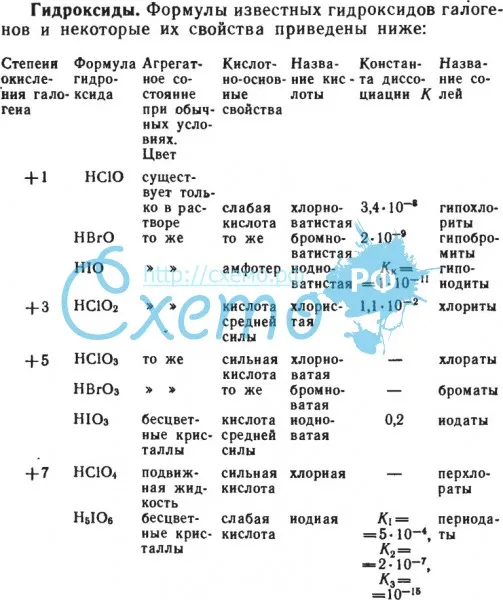 Формулы некоторых гидроксидов галогенов и их свойства