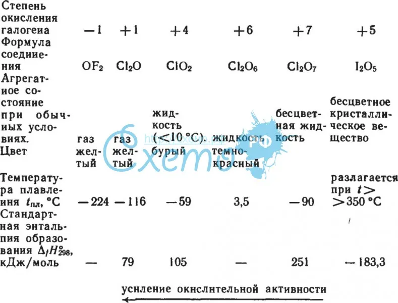 Формулы и свойства некоторых соединений галогенов с кислородом