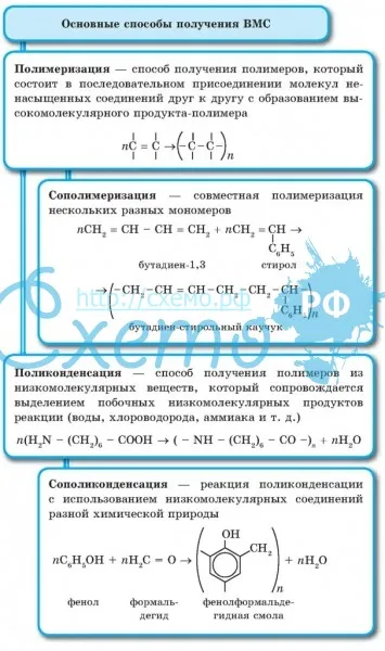 Основные способы получения высокомолекулярных соединений (полимеризация, поликонденсация)