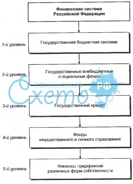 Финансовая система Российской Федерации в переходный период