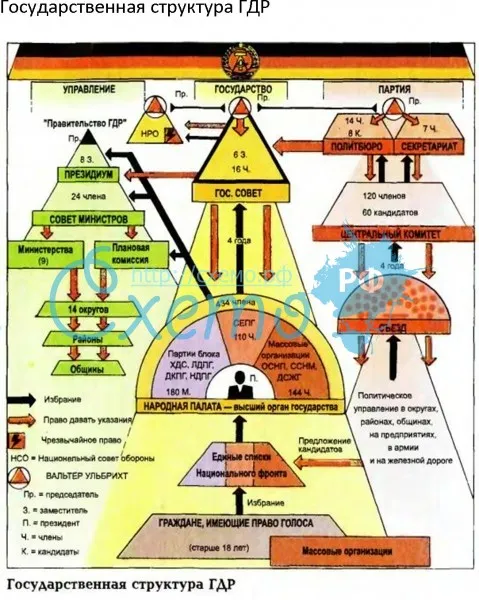 Государственная структура ГДР