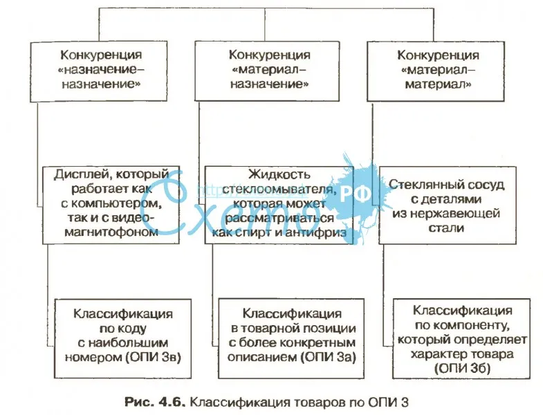 Классификация товаров по ОПИ 3