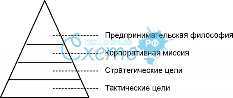 Пирамида целей предприятия