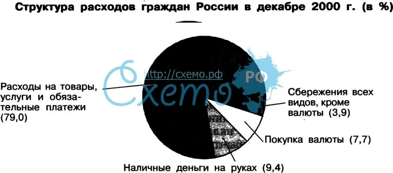 Структура расходов граждан России в декабре 2000г.
