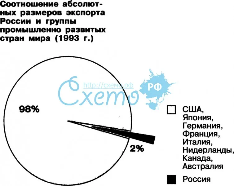 Соотношение абсолютных размеров экспорта России и группы промышленно развитых стран мира