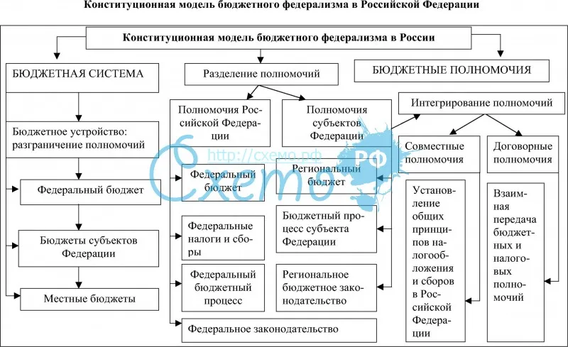 Конституционная модель бюджетного федерализма Российской Федерации