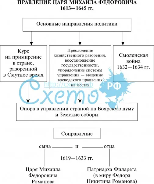 Правление царя Михаила Федоровича 1613-1645 гг.