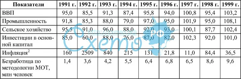 Основные макроэкономические показатели Российской Федерации в 1991-1999 гг. % к предыдущему году (в сопоставимых ценах)