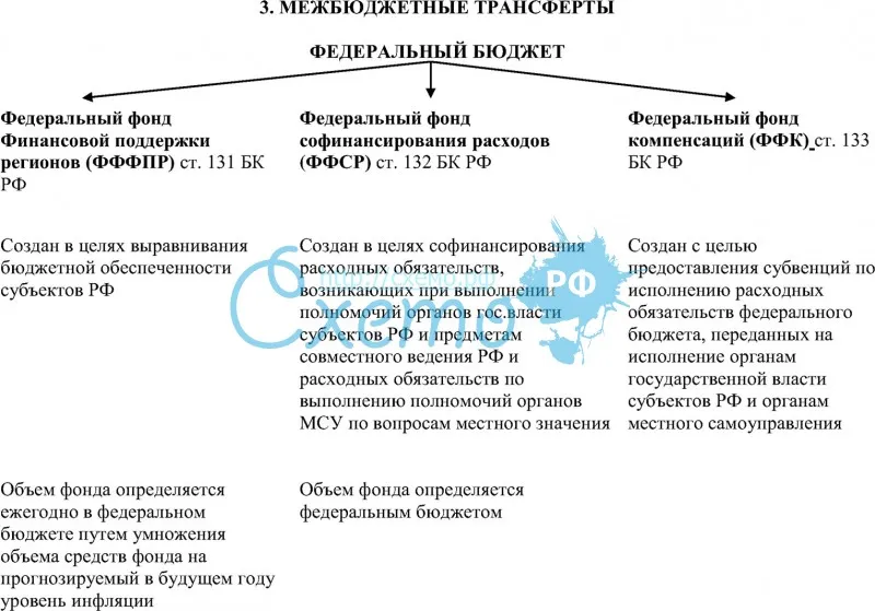 Фонды, формируемые в федеральном бюджете для предоставления трансфертов бюджетам субъектов РФ