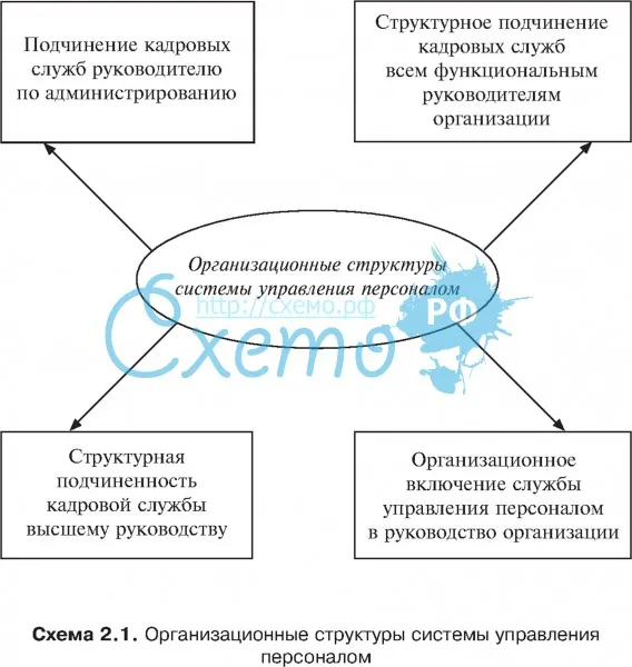 Организационные структуры системы управления персоналом