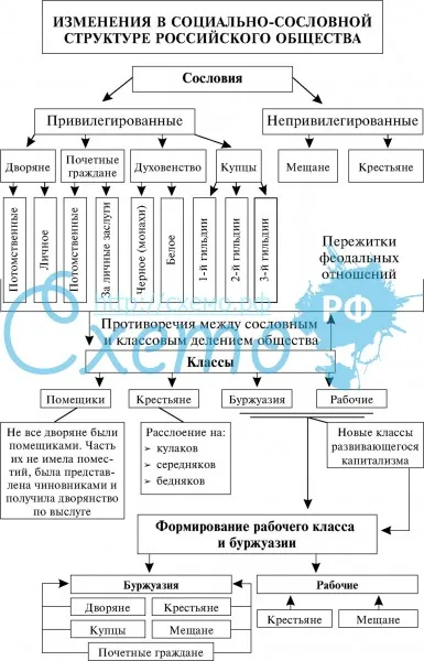 Изменения в социально-сословной структуре российского общества при Александре II