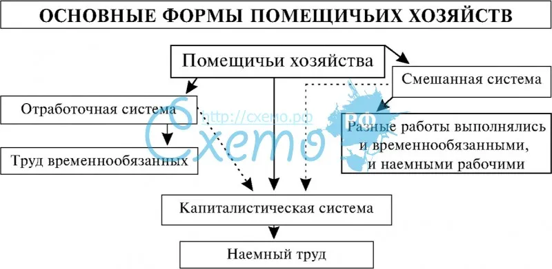 Основные формы помещичьих хозяйств при Александре II