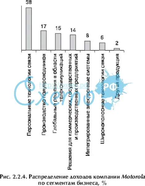 Распределение доходов компании Motorola  по сегментам бизнеса, %