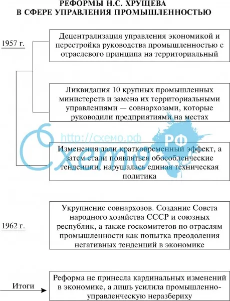 Реформы Н.С. Хрущева в сфере управления промышленностью