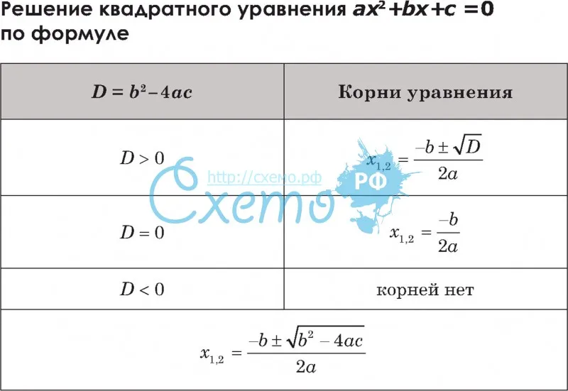 Решение квадратного уравнения по формуле
